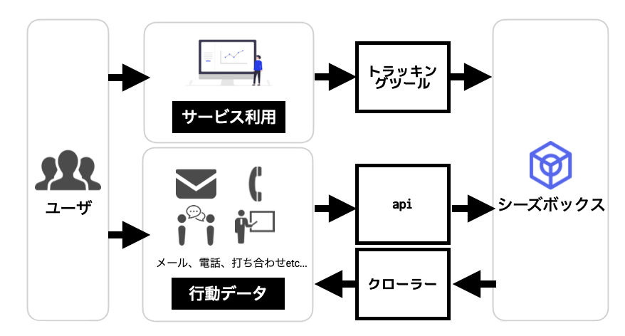 シーズボックス利用状況収集機能のイメージ シーズボックス利用状況収集機能のイメージ